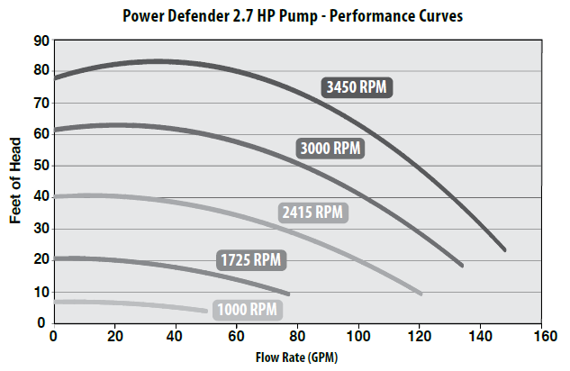 Waterway Plastics Power Defender 2.7HP 230V Variable Speed Pump - PD-270 - The Pool Supply Warehouse