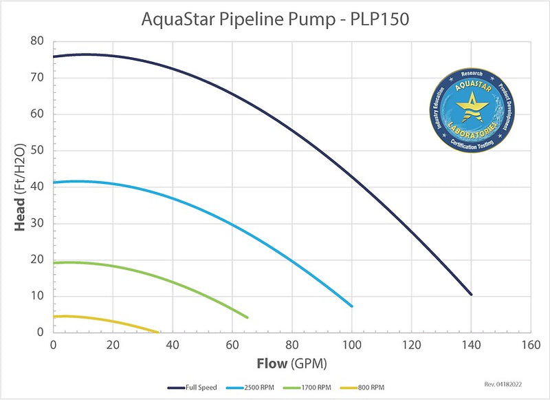 AquaStar Pipeline Variable Speed Pump with Smart Module 1.5 HP, 230V - 2" - PLP150S